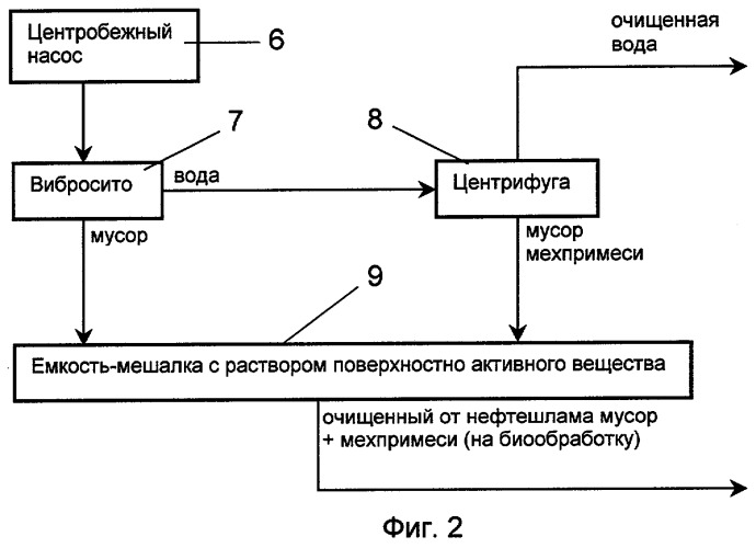 Способ утилизации нефтешламонакопителя (патент 2294803)