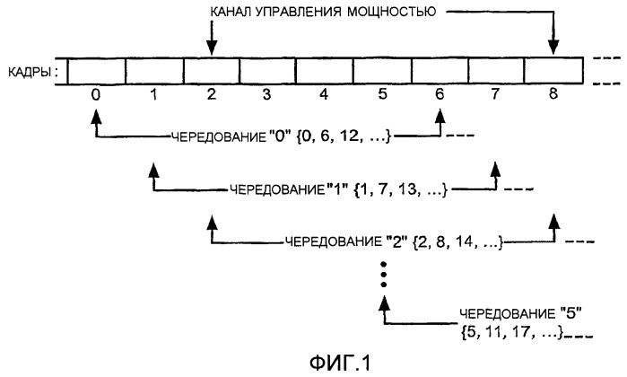 Способ и устройство для сбережения энергии посредством назначения чередований кадров в системах связи (патент 2406272)