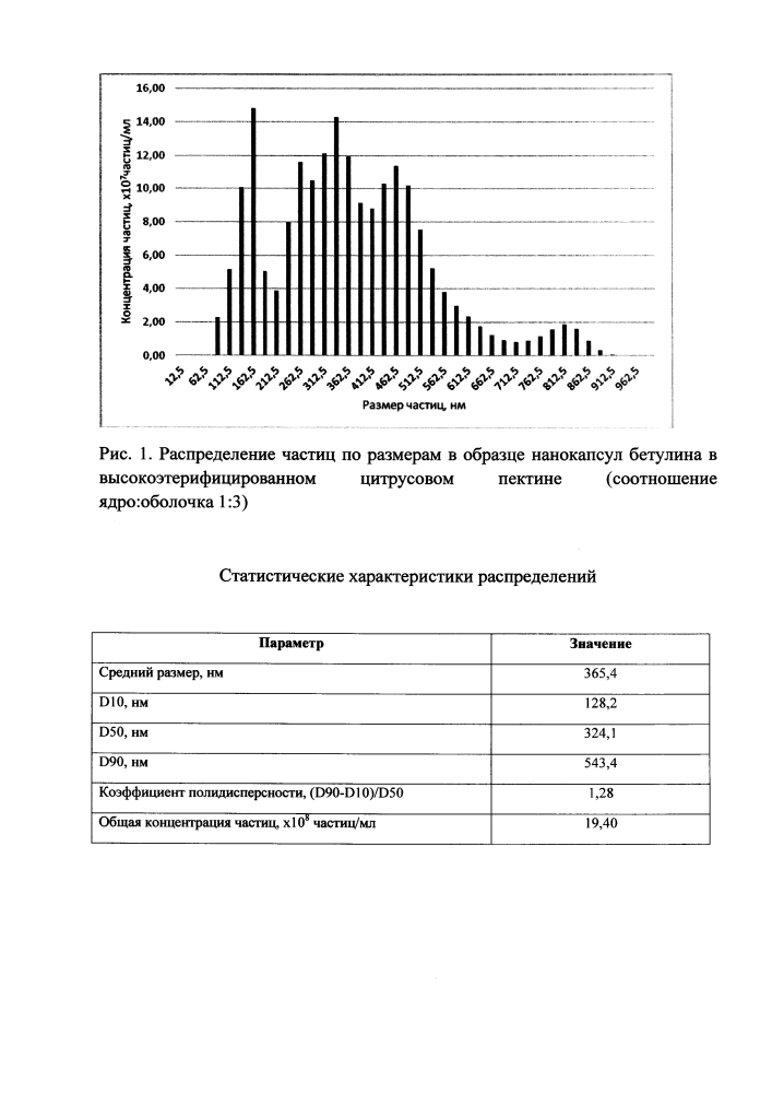 Способ получения нанокапсул бетулина (патент 2640499)