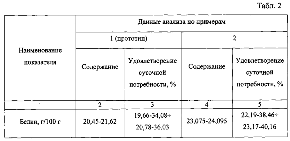 Способ приготовления фаршевой системы, повышающей эффективность энергообмена организма (патент 2603894)