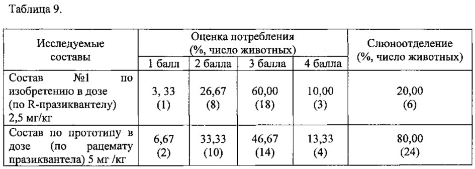 Композиция на основе r(-)-празиквантела для лечения и профилактики гельминтозов у теплокровных (патент 2613490)