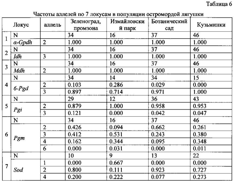 Способ поддержания жизнеспособности популяций животных или растений на урбанизированных территориях (патент 2620079)