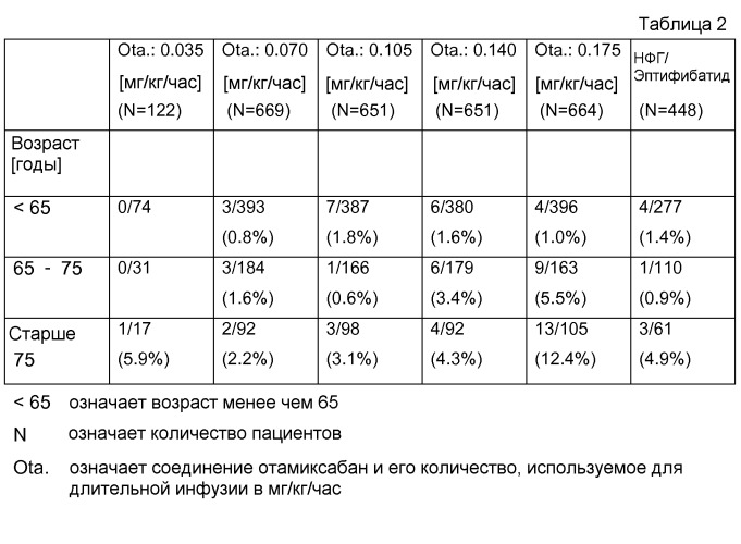 Отамиксабан для лечения инфаркта миокарда без подъема сегмента st у пациентов пожилого возраста и пациентов с нарушенной функцией почек (патент 2542455)