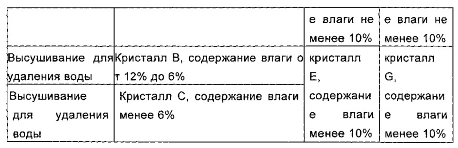 Кристалл циклопептида высокой чистоты, а также способ его получения и его применение (патент 2607083)