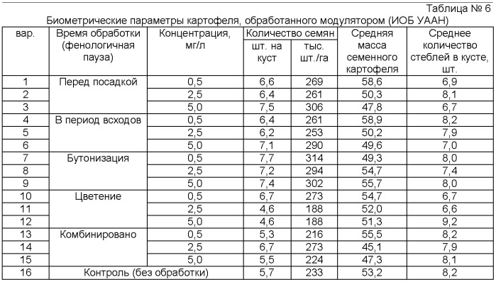 Модулятор процессов обмена веществ и способ его получения (патент 2377250)