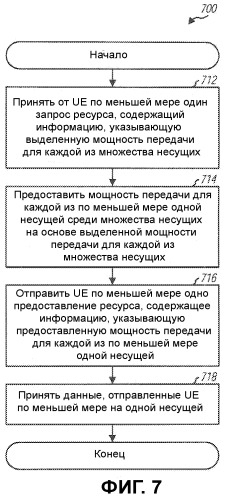 Способ и устройство для поддержки передачи данных в системе связи с несколькими несущими (патент 2474089)