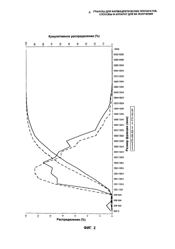 Гранулы для фармацевтических препаратов, способы и аппарат для их получения (патент 2584349)
