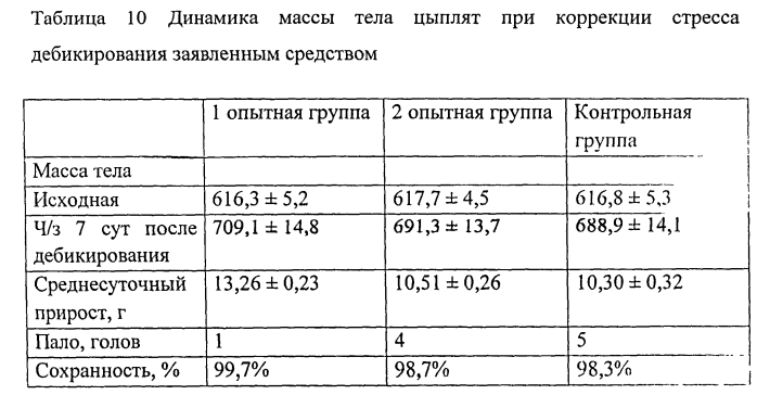 Гомеопатическое лекарственное средство, оказывающее стресспротективное и ростостимулирующее действие, регулирующее обмен веществ у молодняка сельскохозяйственных животных и птицы (патент 2549496)