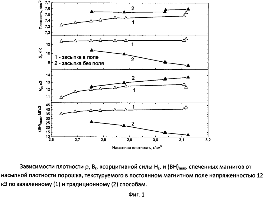 Способ изготовления постоянных магнитов из сплавов на основе редкоземельных элементов, железа и кобальта с улучшенными магнитными характеристиками (патент 2631055)