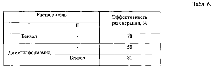 Способ регенерации отработанного адсорбента (патент 2551361)