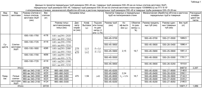 Способ производства бесшовных горячекатаных труб размером 530х25-60 мм для паровых котлов, паропроводов и коллекторов установок с высокими и сверхкритическими параметрами пара из стали марки 10х9мфб-ш (патент 2514240)