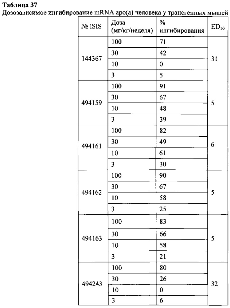 Способы и композиции для модулирования экспрессии аполипопротеина (а) (патент 2624028)