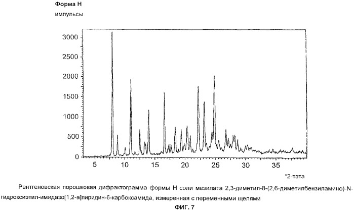 Новые кристаллические формы соли мезилата 2,3-диметил-8-(2, 6-диметилбензиламино)-n-гидроксиэтил-имидазо[1, 2-a]пиридин-6-карбоксамида, способы их получения, фармацевтический препарат, содержащий их, их применение и способ лечения (патент 2376306)