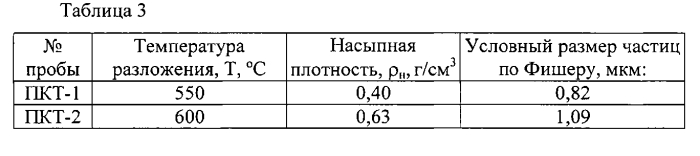 Способ получения мелкодисперсного металлического порошка (патент 2560901)