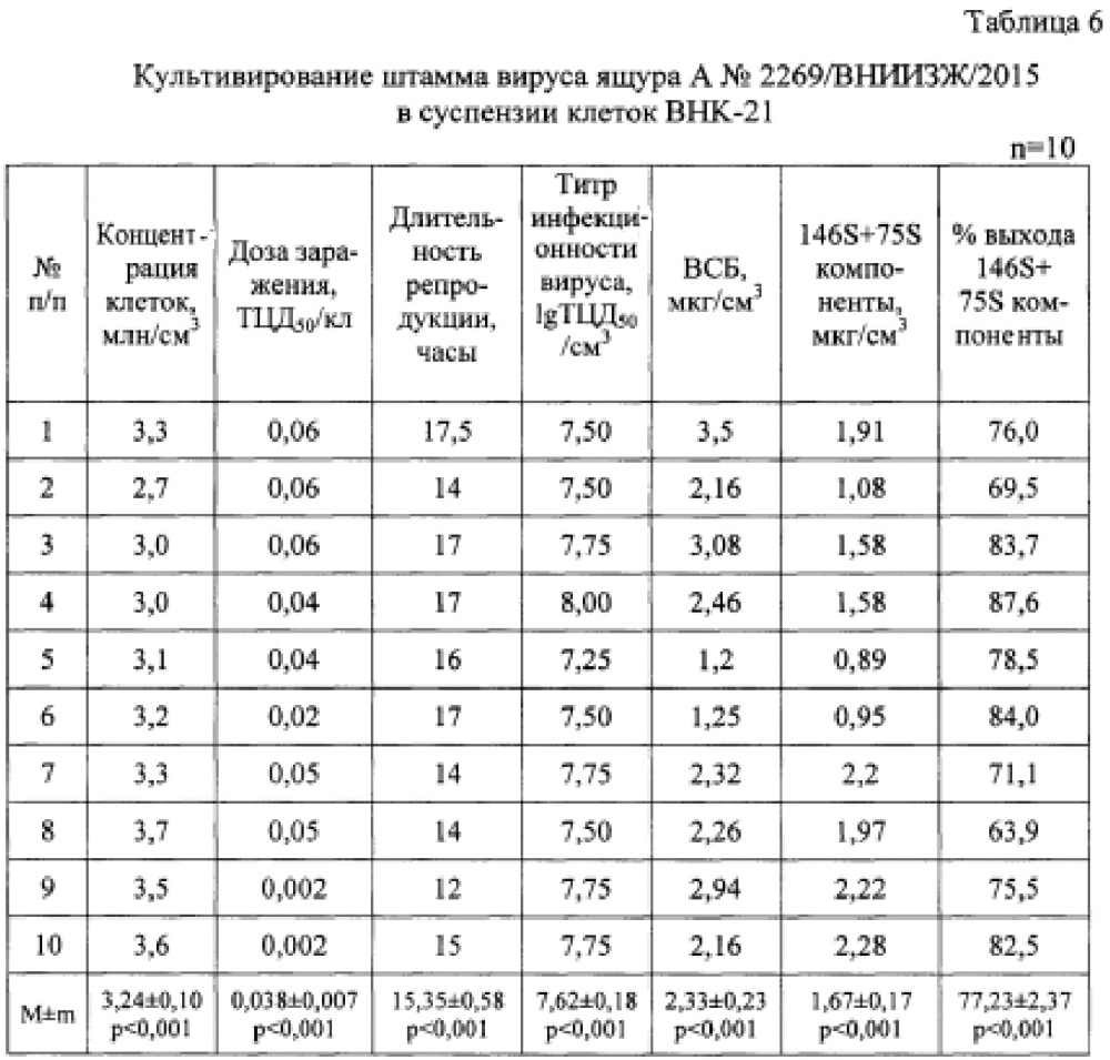 Штамм а n2269/вниизж/2015 вируса ящура aphtae epizooticae типа а для контроля антигенной и иммуногенной активности и для изготовления биопрепаратов для диагностики и специфической профилактики ящура типа а (патент 2640261)