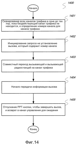 Способ для распределения каналов для переговорного устройства, способ связи, система и переговорное устройство (патент 2497305)