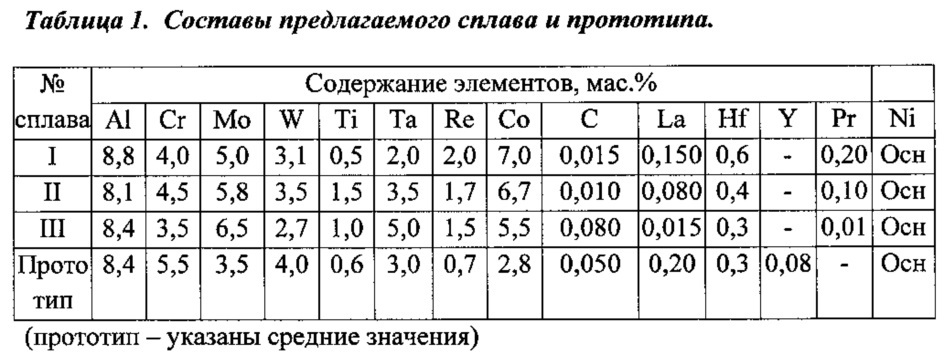 Литейный сплав на основе интерметаллида ni3al и изделие, выполненное из него (патент 2610577)