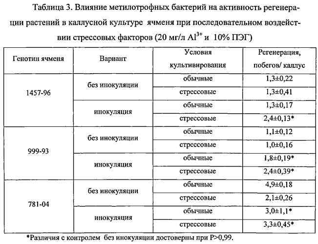 Способ повышения устойчивости растений к абиотическим стрессам (патент 2564562)