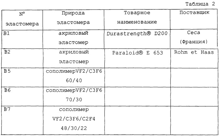 Композиции на основе поливинилиденфторида (патент 2249021)