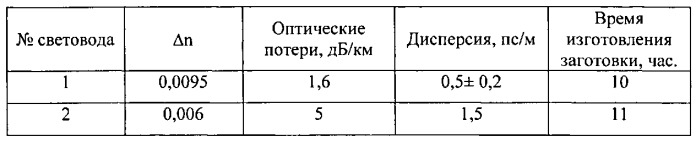 Способ изготовления многомодовых малодисперсионных световодов (патент 2547032)