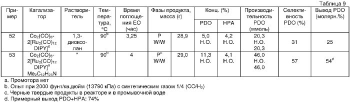 Композиция катализатора и одностадийный способ получения 1,3-пропандиола из этиленоксида и синтетического газа с помощью композиции катализатора с n-гетероциклическим лигандом (патент 2297881)