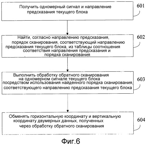 Способ и устройство сканирования и способ и устройство обратного сканирования (патент 2544788)