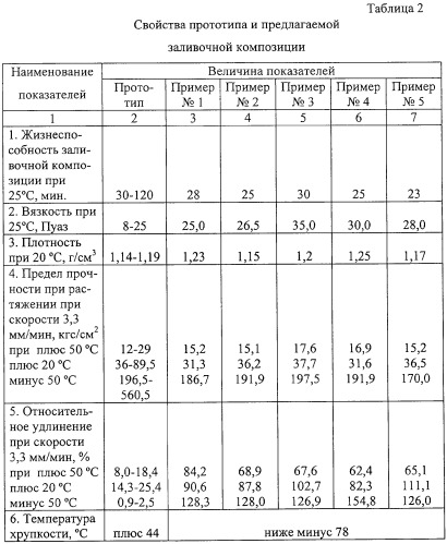 Заливочная композиция для бронирования вкладных зарядов из баллиститного топлива (патент 2263098)