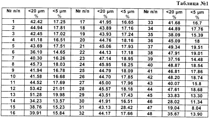 Способ управления процессом измельчения (патент 2300422)