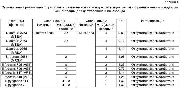 Композиции и способы лечения, включающие цефтаролин (патент 2524665)