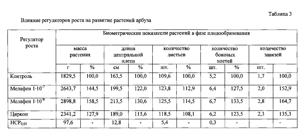 Способ повышения продуктивности бахчевых культур (патент 2596140)