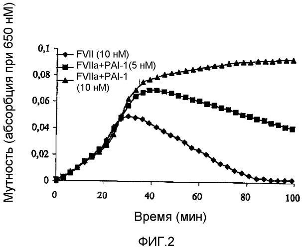 Фармацевтическая композиция, содержащая полипептиды фактора vii и полипептиды pai-1 (патент 2304980)