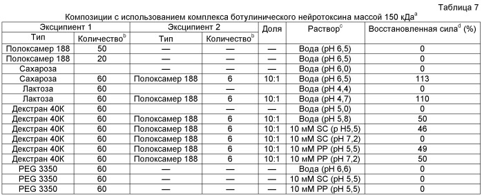 Фармацевтические композиции токсина клостридий (патент 2535003)
