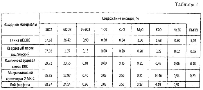 Керамическая масса для получения электротехнического фарфора (патент 2539059)