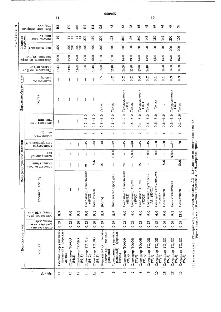 Термопластичная формовочная композиция (патент 440845)