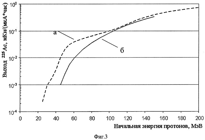 Способ получения актиния-225 и изотопов радия и мишень для его осуществления (варианты) (патент 2373589)