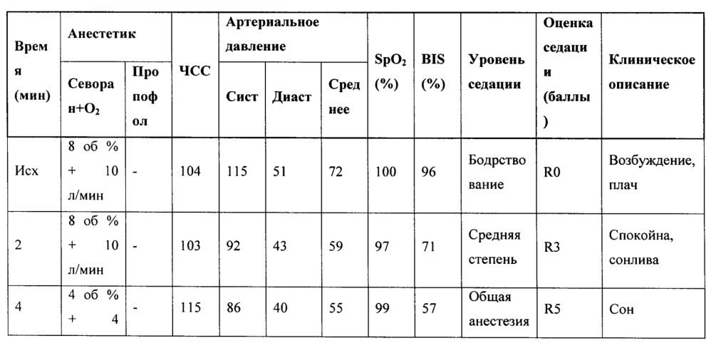 Способ профилактики посленаркозного возбуждения у детей с онкологической патологией (патент 2617204)