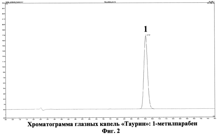 Способ хроматографического анализа парабенов (эфиров 4-гидроксибензойной кислоты) в жидких и суспензионных фармацевтических препаратах и жидких биологически активных добавках (патент 2564860)