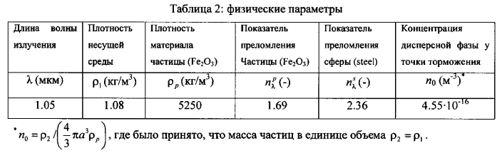 Способ определения полей числовой концентрации дисперсной фазы в аэрозольном потоке и устройство для его реализации (патент 2562153)