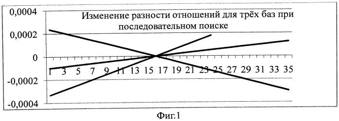 Дихотомический мультипликативный разностно-относительный способ определения координат местоположения источника импульсного радиоизлучения (патент 2562613)