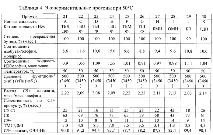 Способ алкилирования при использовании ионных жидкостей на фосфониевой основе (патент 2570174)