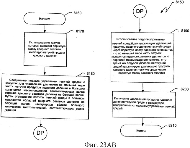 Способ управления работой тепловыделяющей сборки ядерного реактора деления и способ управляемого удаления летучих продуктов ядерного деления (патент 2530751)