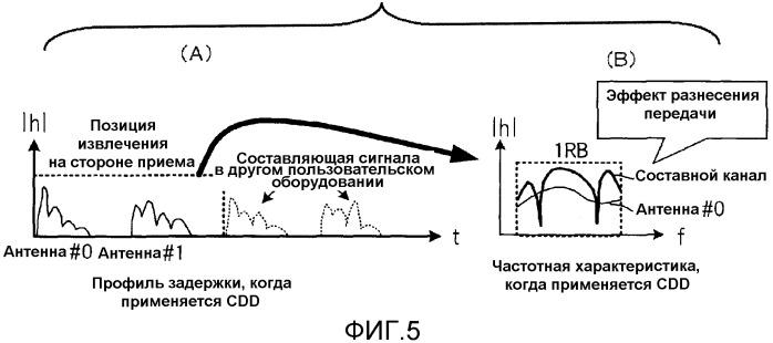 Устройство радиосвязи и способ радиосвязи (патент 2510133)