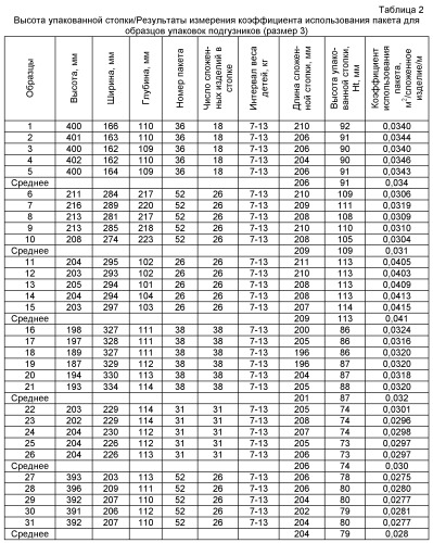 Абсорбирующие продукты с улучшенной эффективностью упаковки (патент 2496460)