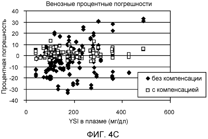 Компенсация невязки для биодатчика (патент 2568884)