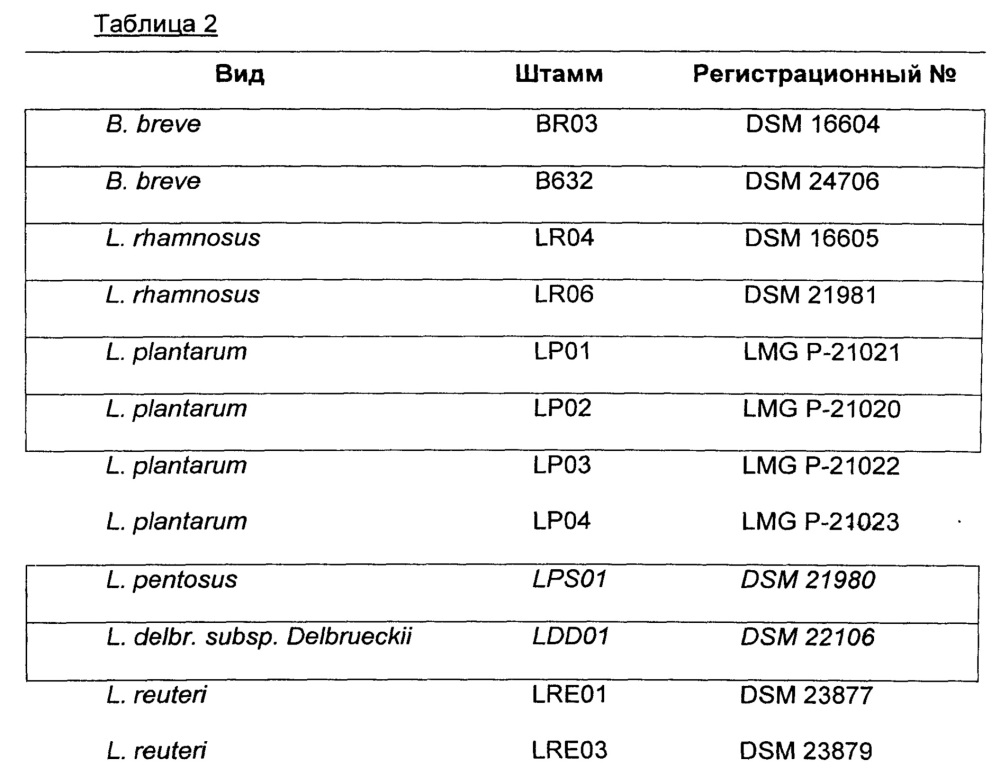 Применение фармацевтической или пищевой композиции или пищевой добавки для ингибирования или уменьшения роста патогенных бактерий (патент 2624044)