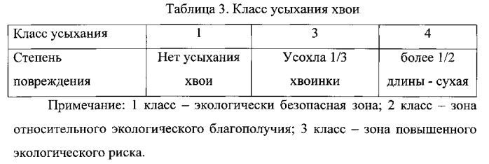 Способ оценки состояния окружающей среды (патент 2564916)