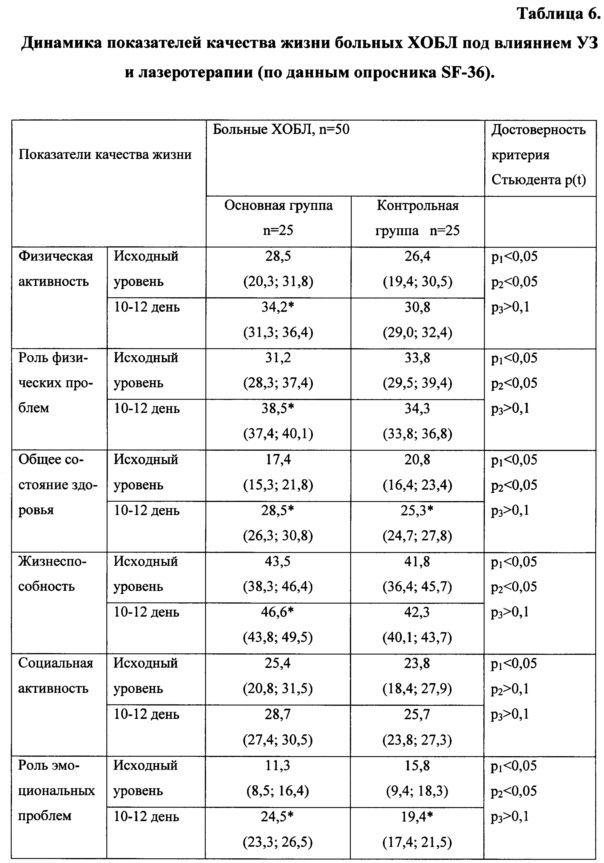 Способ улучшения отхождения мокроты (патент 2609992)