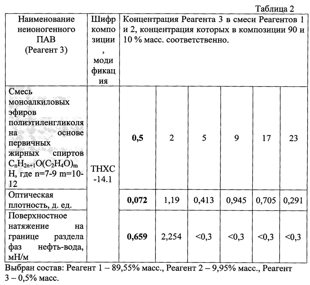 Состав реагента для увеличения нефтеотдачи пластов (патент 2615002)