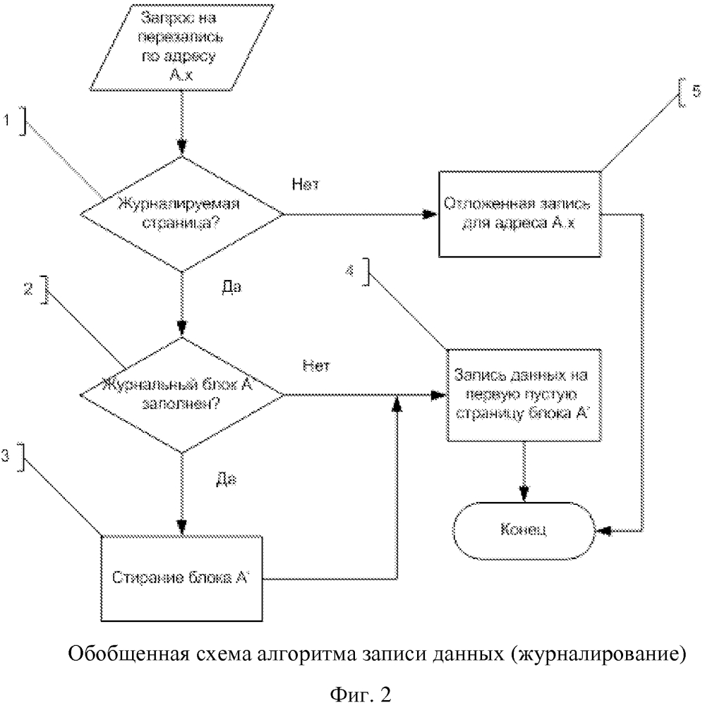 Способ записи данных на накопитель цифровой информации на базе flash-памяти типа nand (патент 2636107)