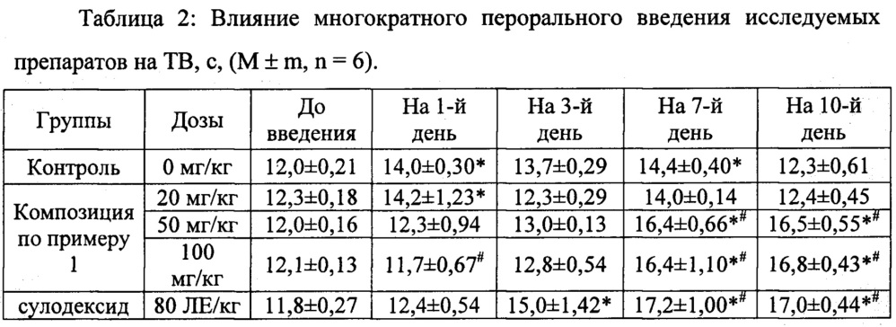 Фармацевтическая композиция на основе фукоидана для перорального применения и способ её получения (патент 2657615)